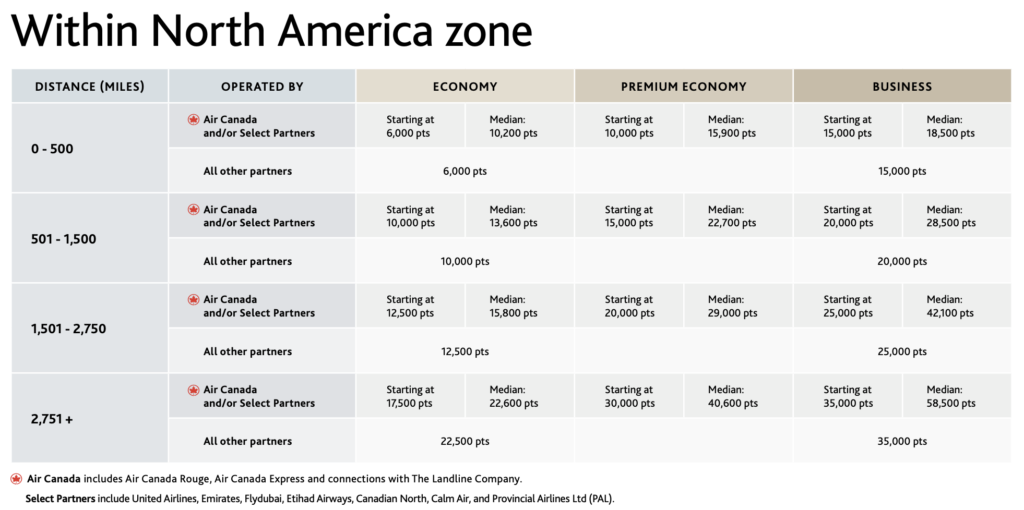 fare chart aeroplan north america