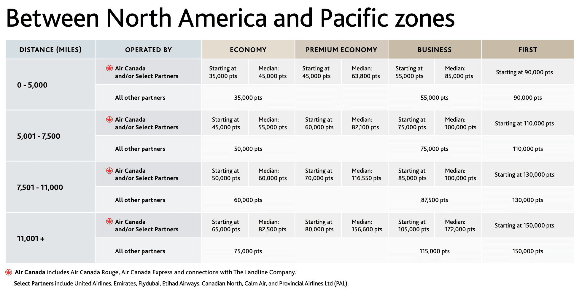Oceania: How to Use Points and Miles for Your Trip - grille aeroplan 2025 an paci
