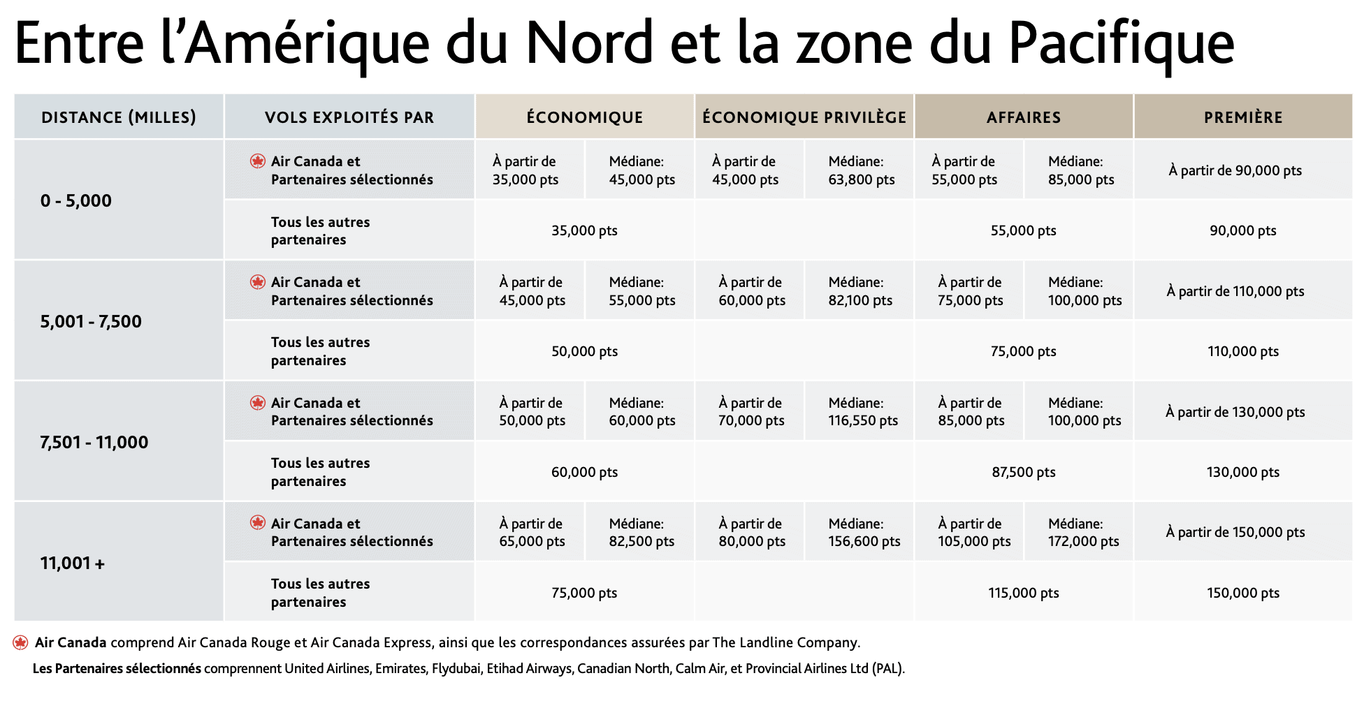 Maximiser les points Aéroplan pour un voyage en Asie - grille aeroplan 2025 an paci