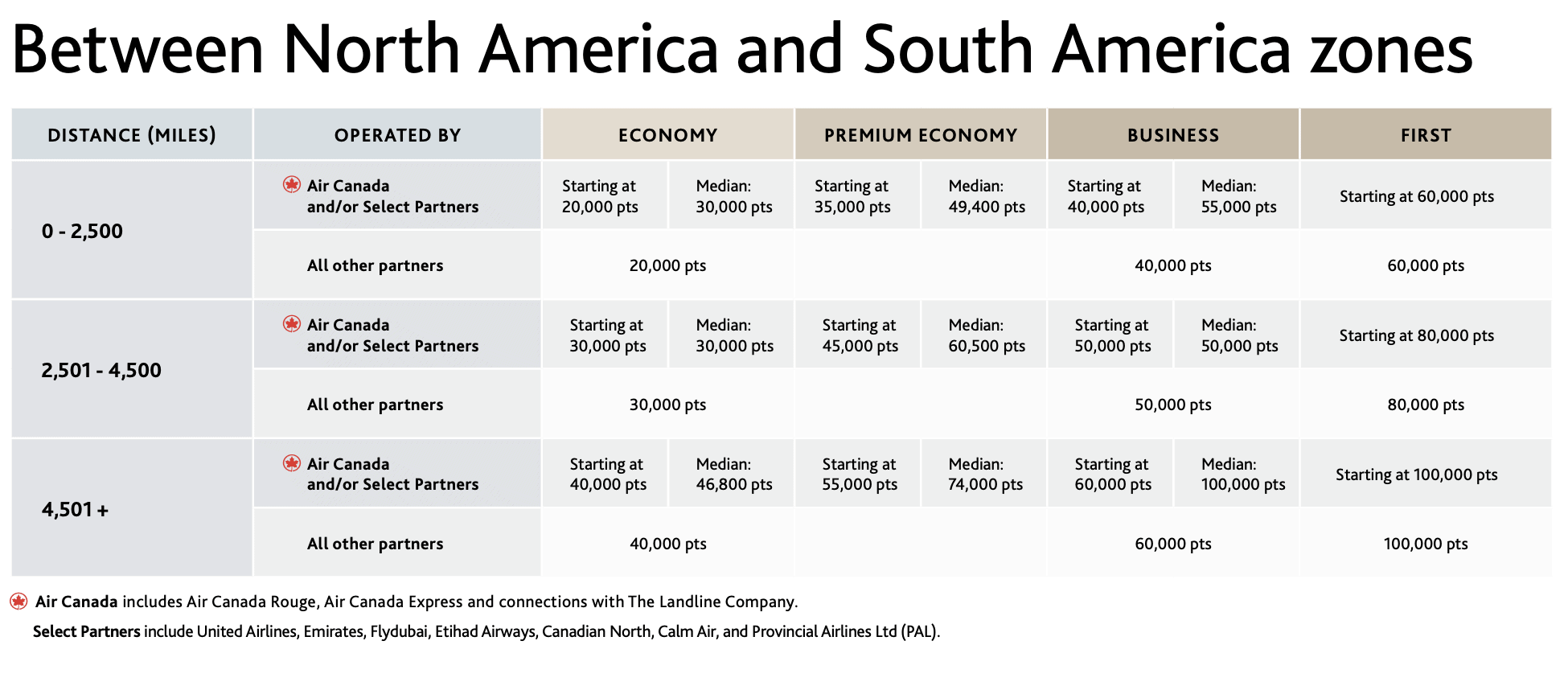 South America: How to Use Points and Miles for Your Trip - grille aeroplan 2025 an sa
