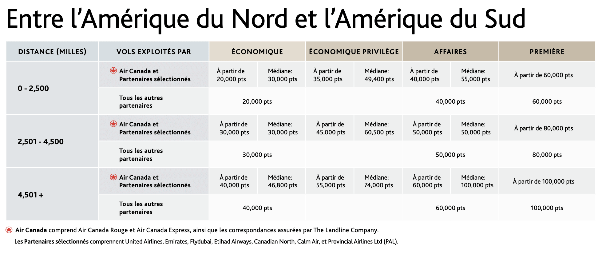 Amérique du Sud&nbsp;: Comment s’y rendre en utilisant des points et des milles - grille aeroplan 2025 an sa
