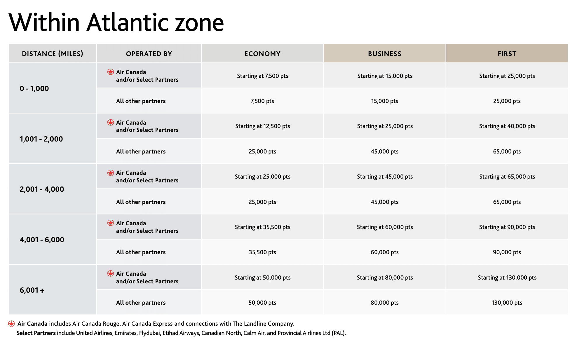 Africa: How to Get There Using Points and Miles - grille aeroplan 2025 atl