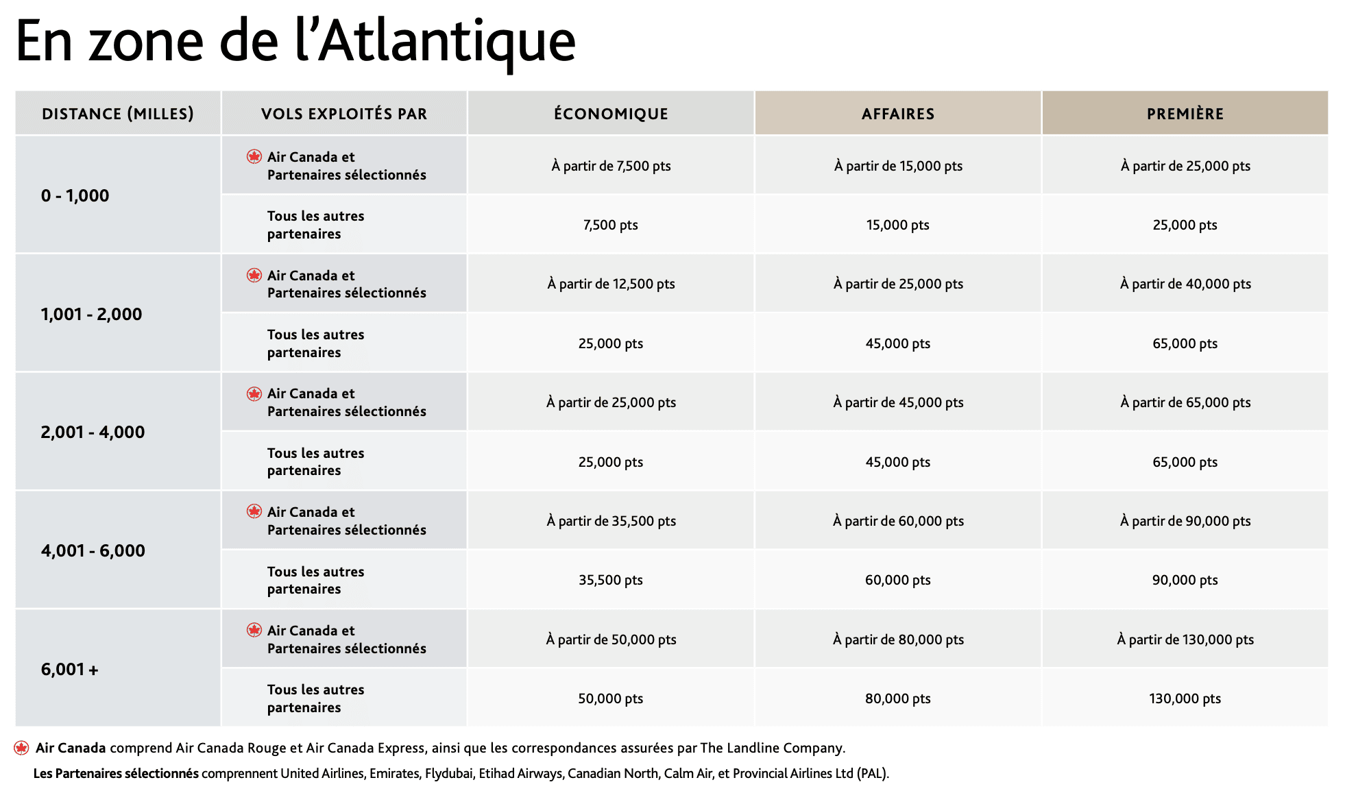 Afrique&nbsp;: Comment s’y rendre en utilisant des points et des milles - grille aeroplan 2025 atl