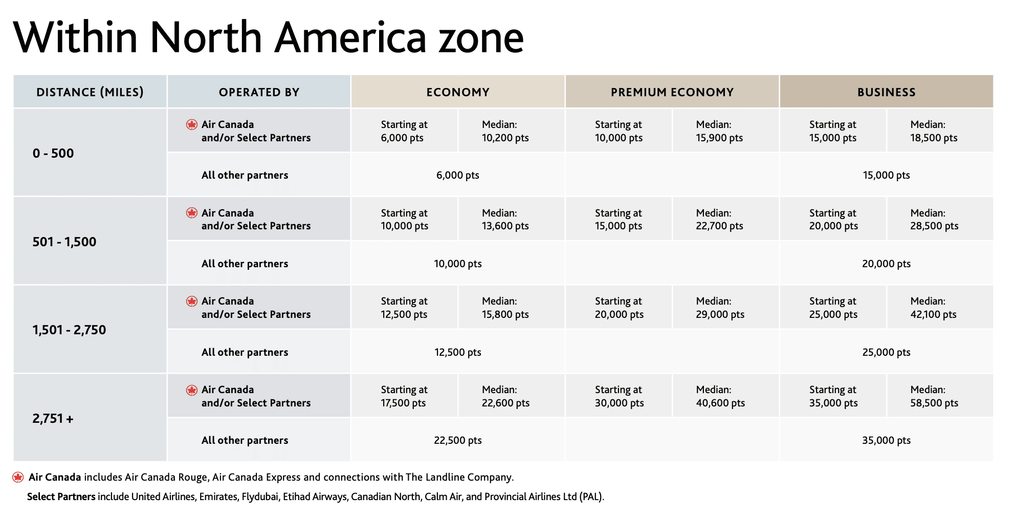 Maximize your flight options with Aeroplan for a trip to the United States - grille aeroplan 2025 na