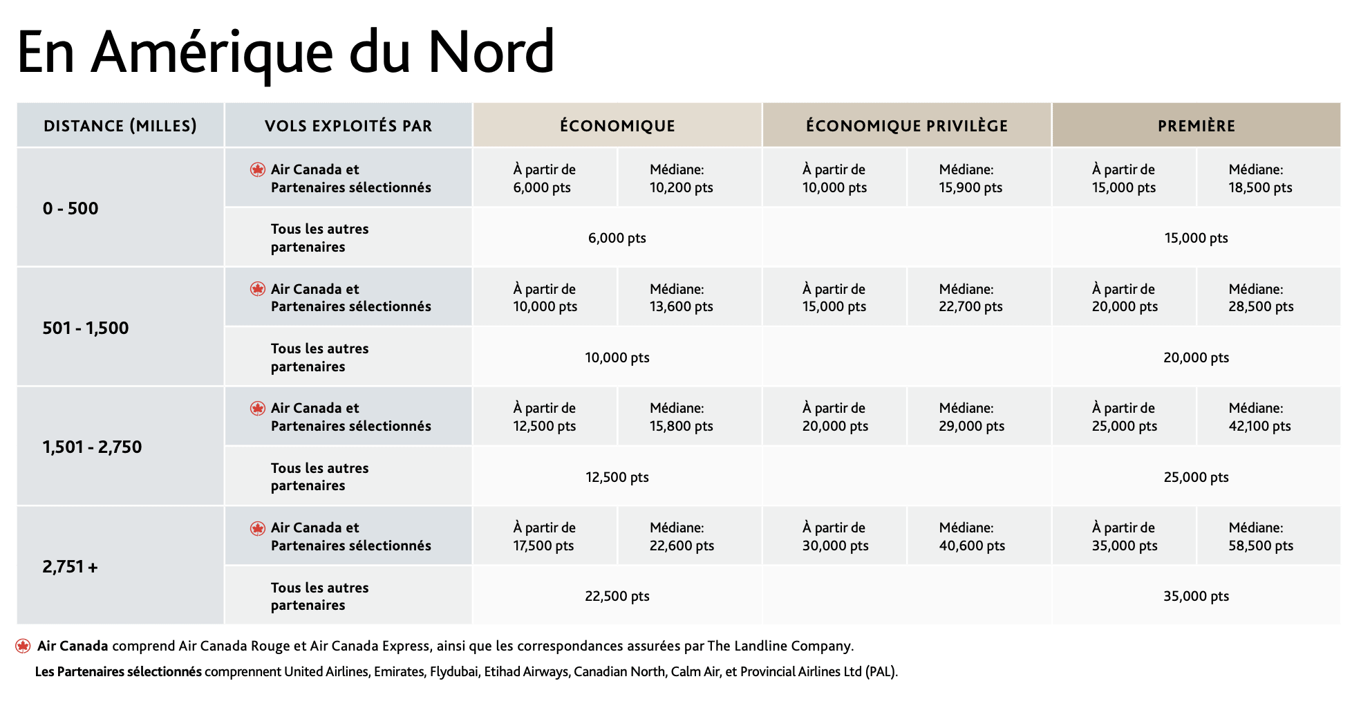 Maximiser vos options de vols en points Aéroplan pour un voyage aux États-Unis - grille aeroplan 2025 na