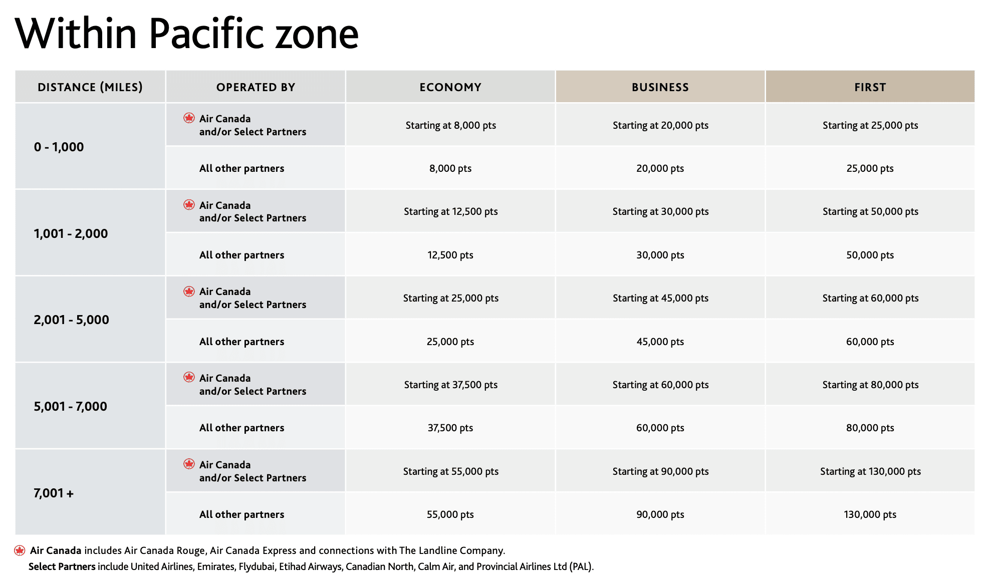 Oceania: How to Use Points and Miles for Your Trip - grille aeroplan 2025 paci