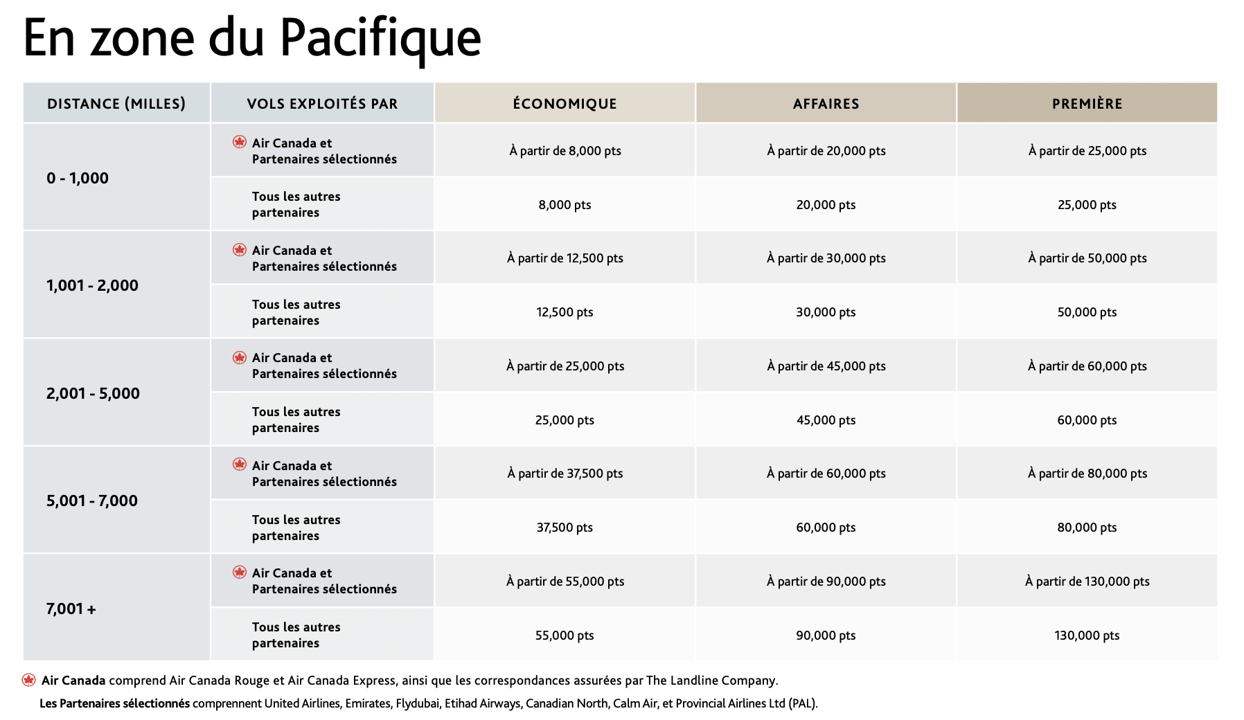 Océanie&nbsp;: Comment s’y rendre en utilisant des points et des milles - grille aeroplan 2025 paci