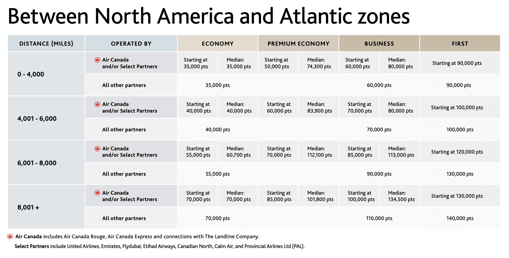 Maximize Your Flight Pptions With Aeroplan For A Trip To Europe - grille aeroplan na atlantique