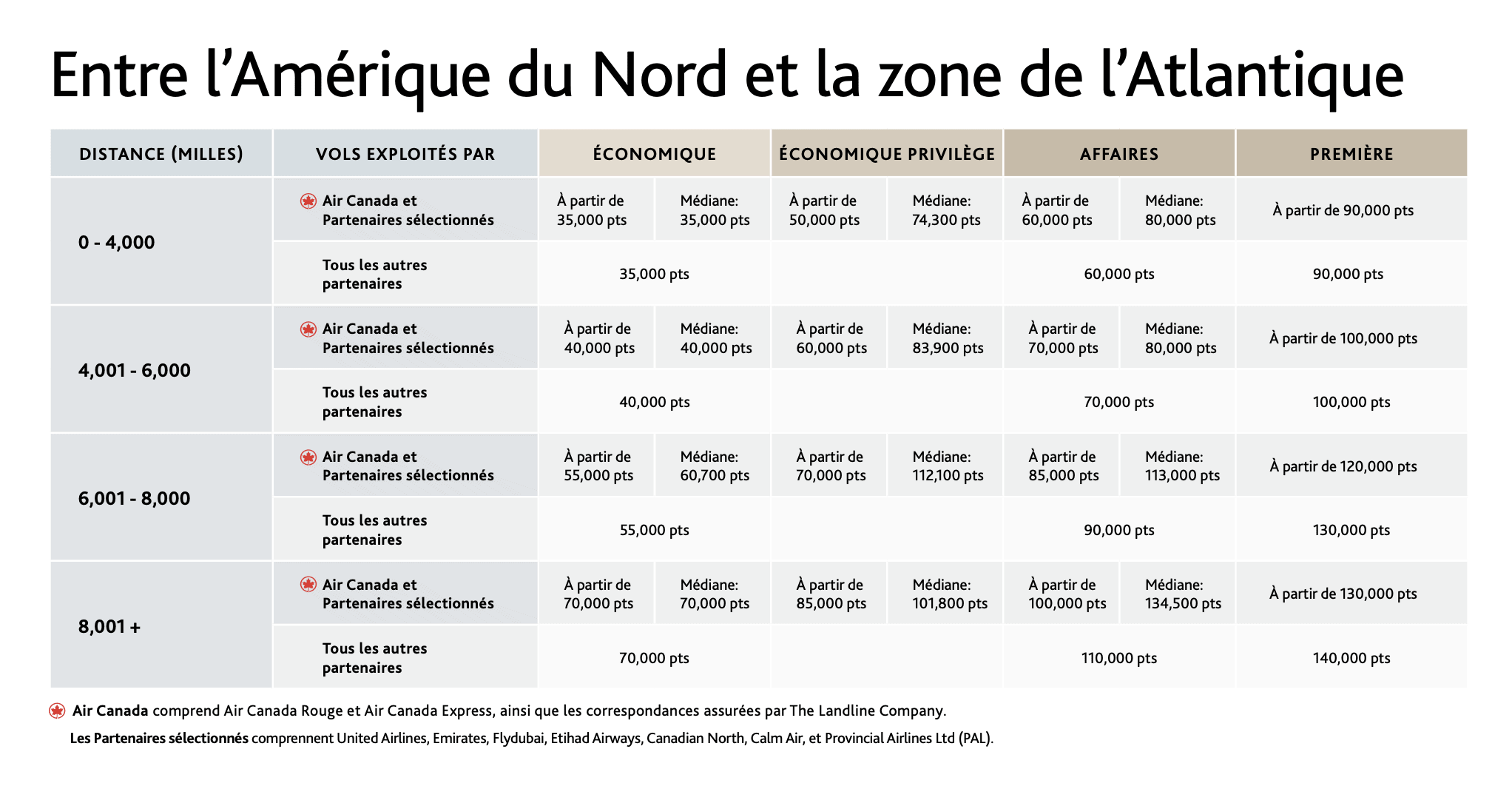 Maximiser vos options de vols en points Aéroplan pour un voyage en Europe - grille aeroplan na atlantique
