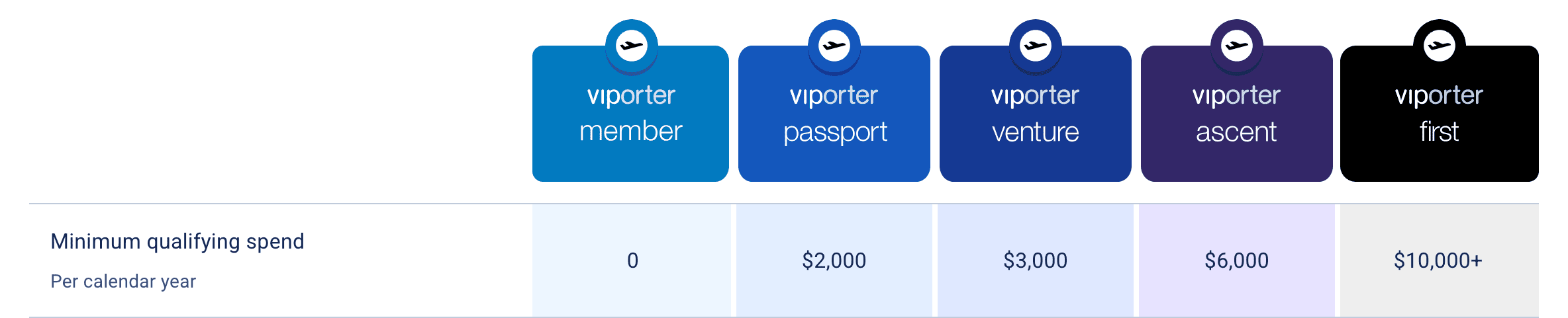 A Complete Guide to VIPorter Avid Traveller Elite Status - VIPorter minimum qualifying spend EN