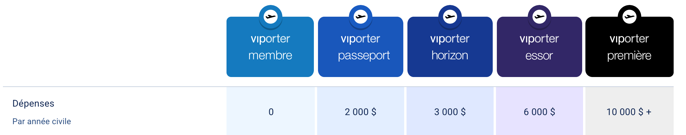Guide complet du statut élite VIPorter Grand Voyageur - VIPorter minimum qualifying spend FR