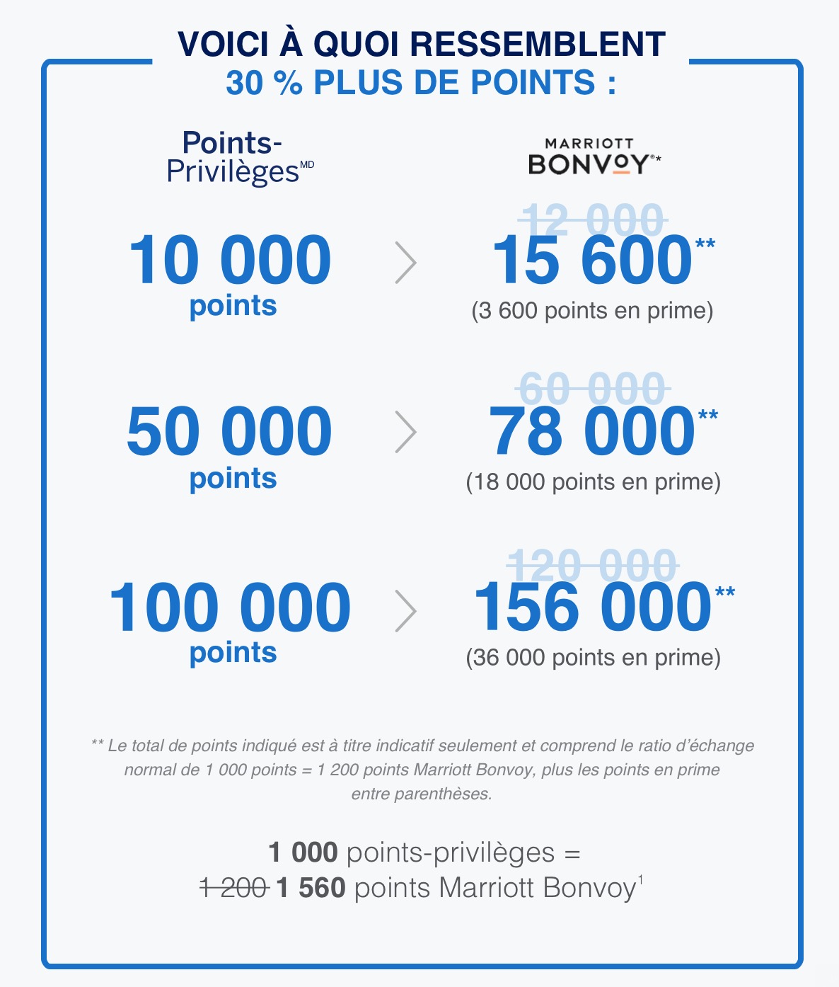 Boni de transfert: 30&nbsp;% plus de points Marriott Bonvoy avec vos Points-Privilèges d’American Express - Screenshot