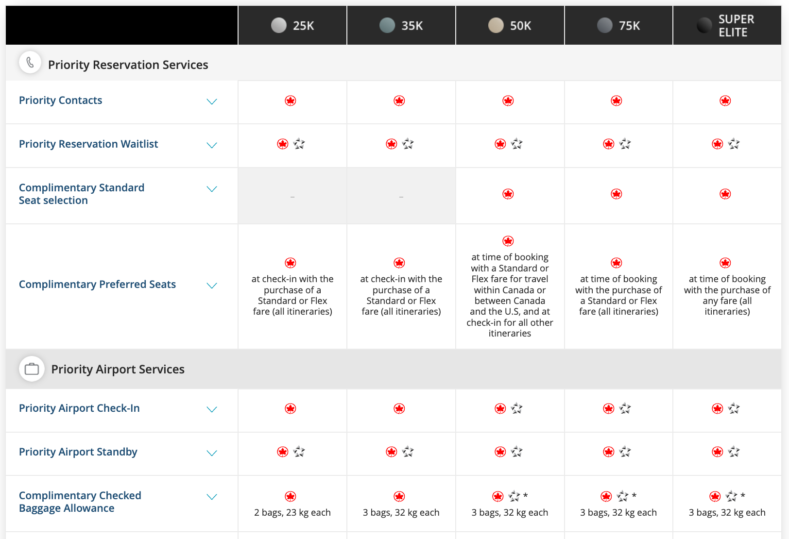 Air Canada's Different Fare Classes: How to Choose? - Avantages statut elite