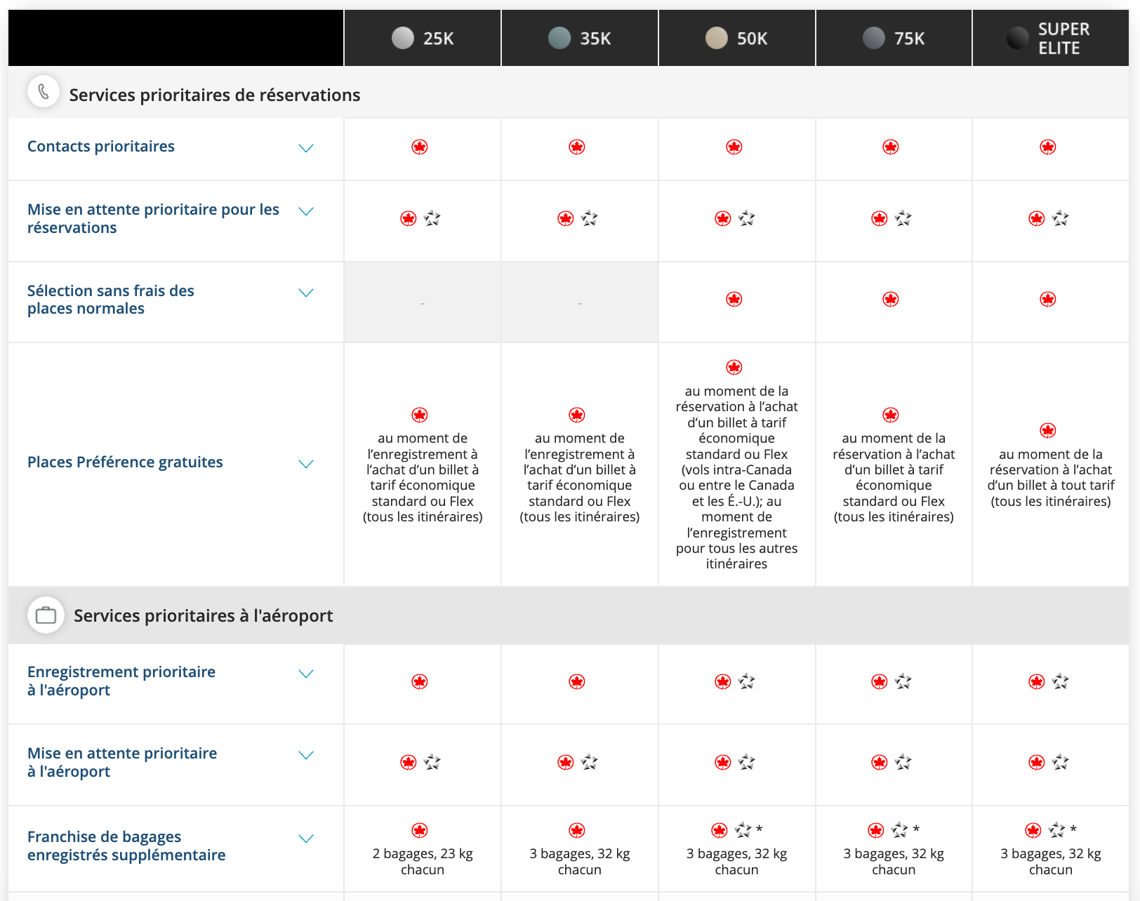 Les différentes classes tarifaires d’Air Canada&nbsp;: comment choisir? - Avantages statut elite