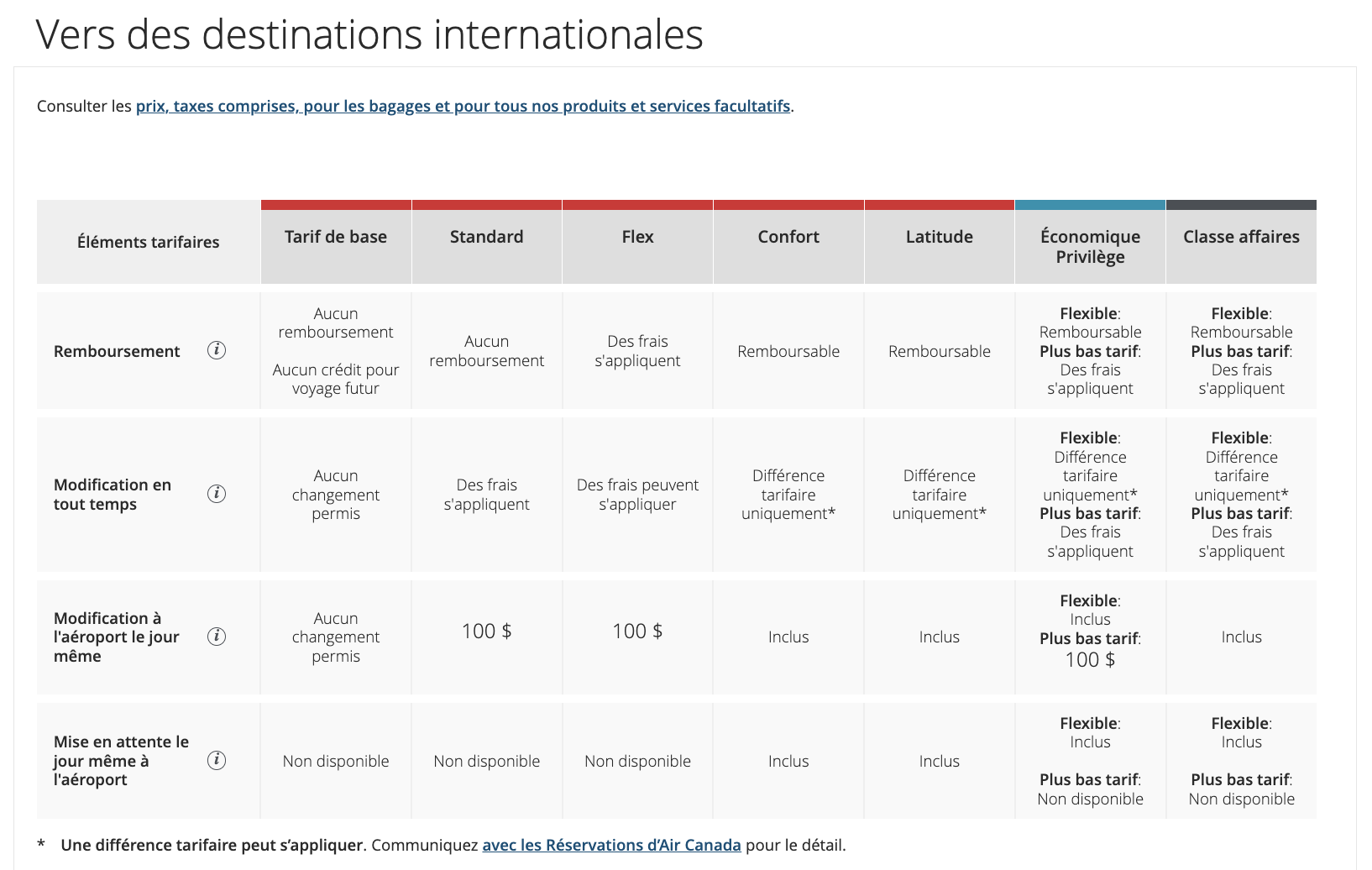 Les différentes classes tarifaires d’Air Canada&nbsp;: comment choisir? - Exemple de frais modification et annulation argent