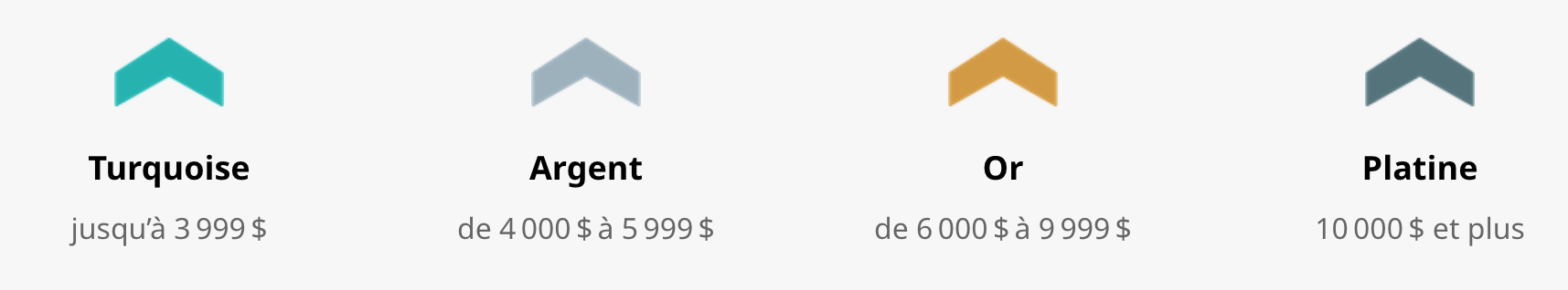 Récompenses WestJet&nbsp;: Guide complet sur le statut élite - spend requirements -EN
