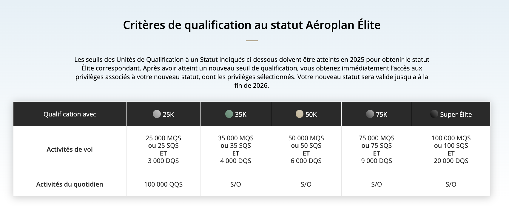 Les différentes classes tarifaires d’Air Canada&nbsp;: comment choisir? - statut aeroplan elite qualification