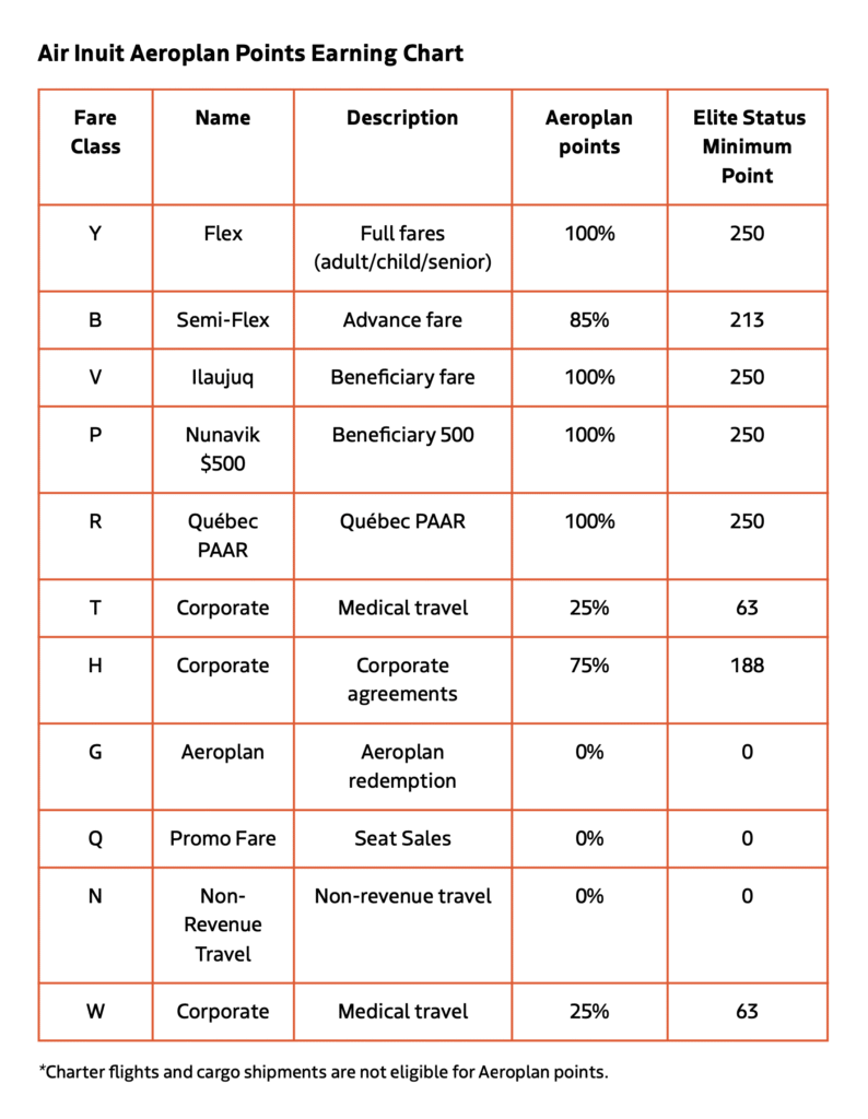 air inuit aeroplan earning points chart