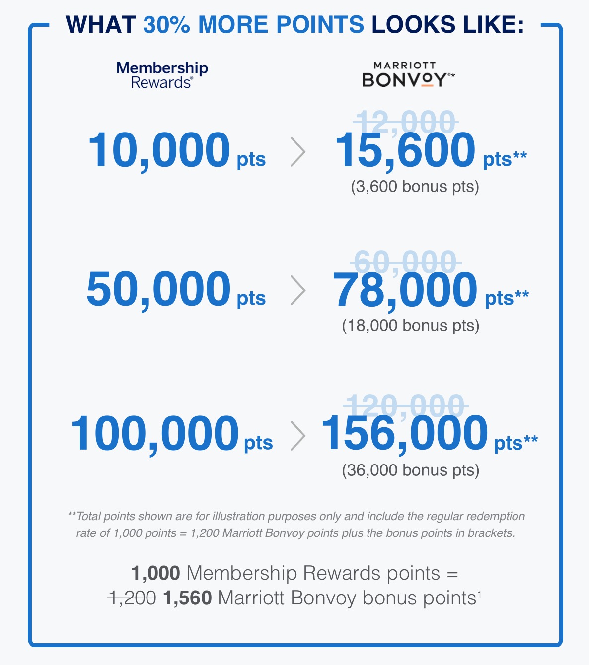 Transfer Bonus: 30% more Marriott Bonvoy points with your American Express Membership Rewards points - Screenshot