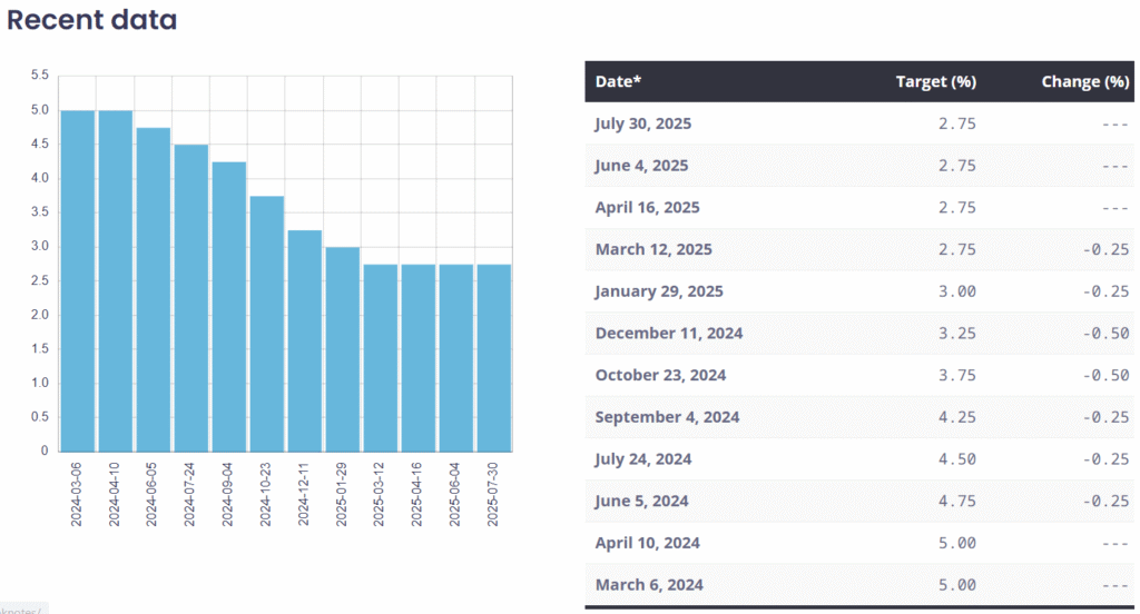 Policy interest rate