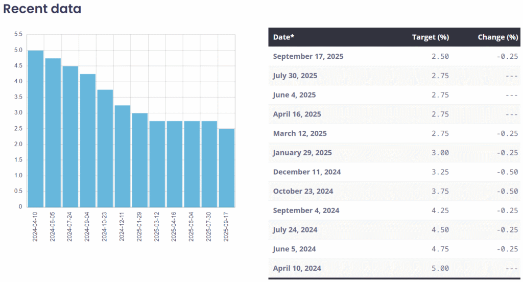 Policy interest rate