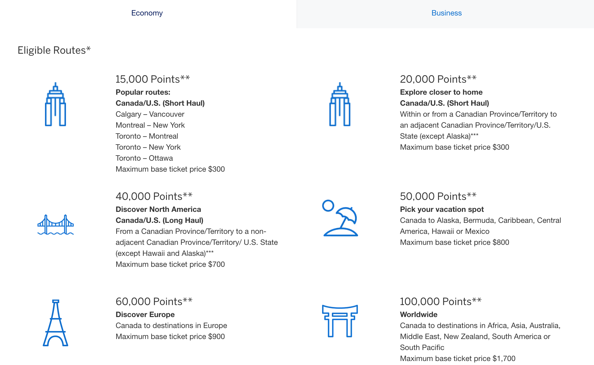 Amex Fixed Points Travel: How Does It Work? - Economy chart EN