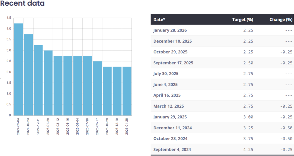 Policy Interest Rate
