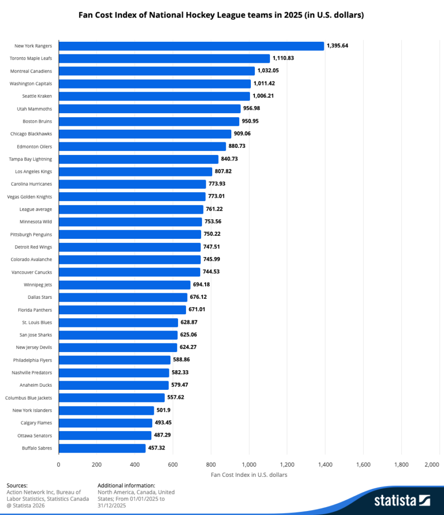 Graphique Statista du Fan Cost Index 2025 des équipes de la LNH, en dollars américains