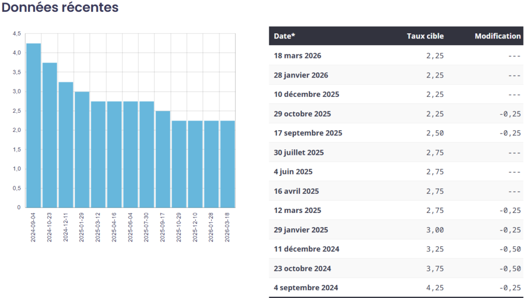 Taux directeur au Canada