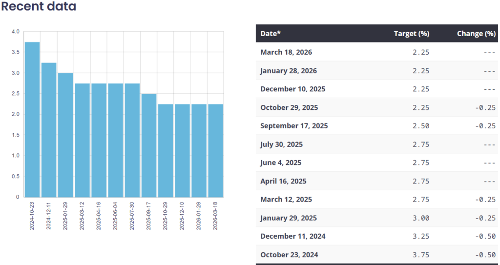 Bank of Canada policy rate