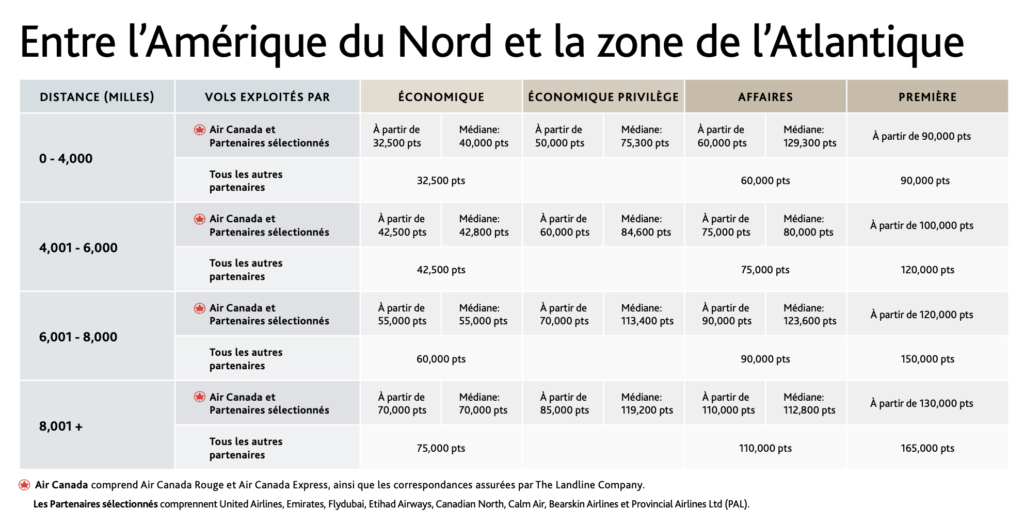 Amérique du Nord Atlantique
