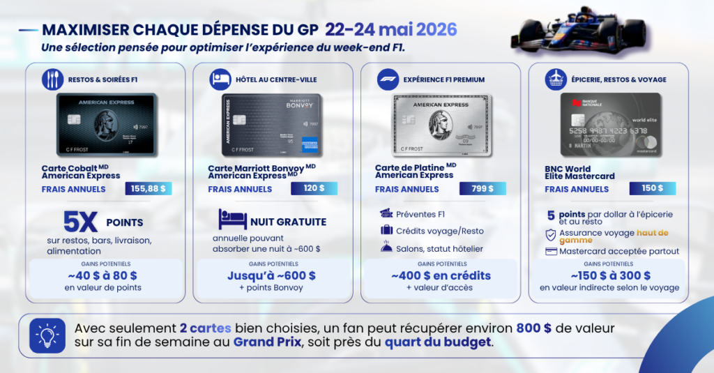 Infographie Grand Prix Montreal Cartes de crédit