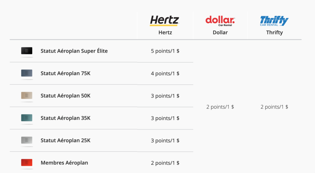 Partenariat Aeroplan Hertz Dollar Thrifty accumulation