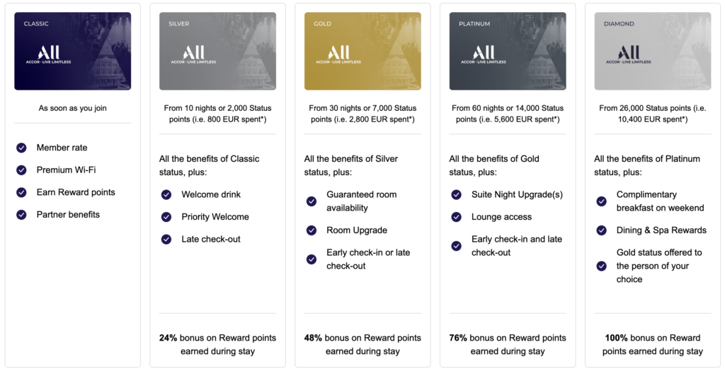 ALL Accor elite status benefits table EN