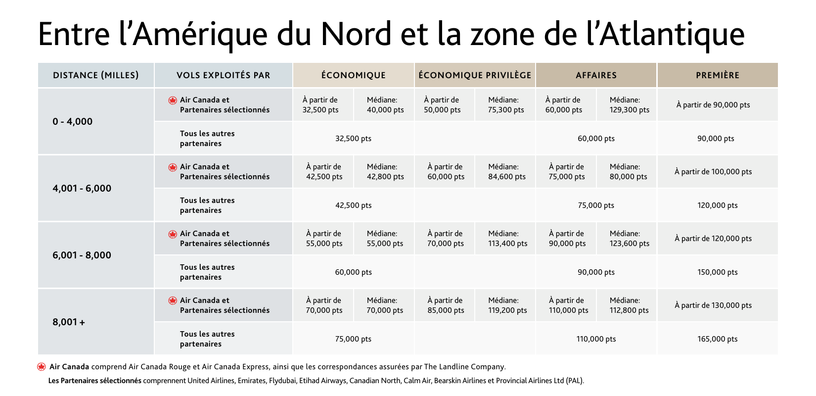 Grille des primes Aéroplan entre l'Amérique du Nord et la zone Atlantique en 2026