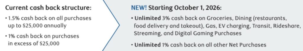 rbc cash back we changes