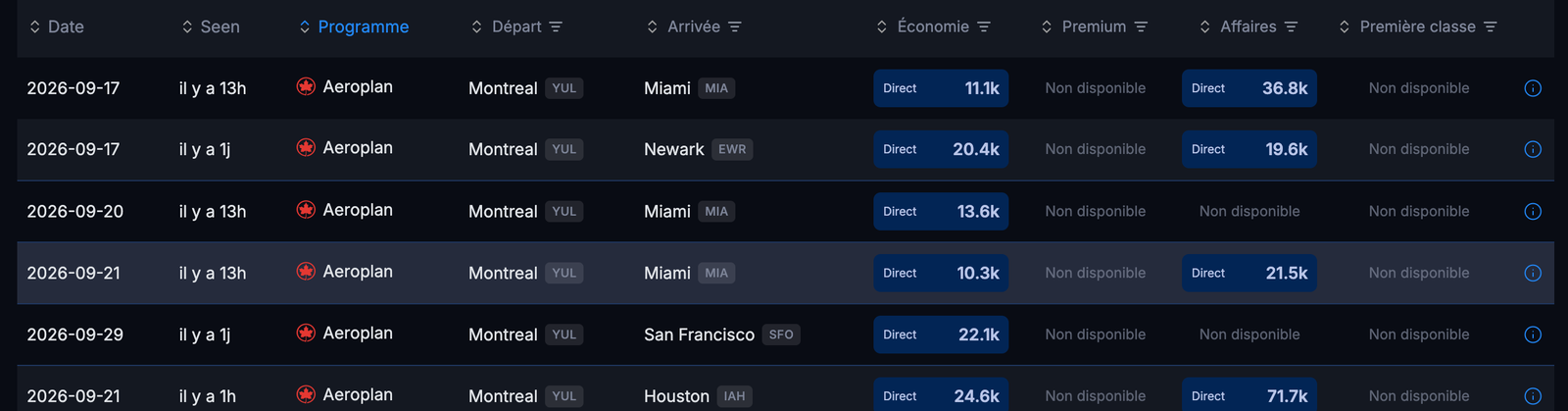 Résultats Seats.aero de Montréal vers Miami, Newark, San Francisco et Houston avec Aéroplan
