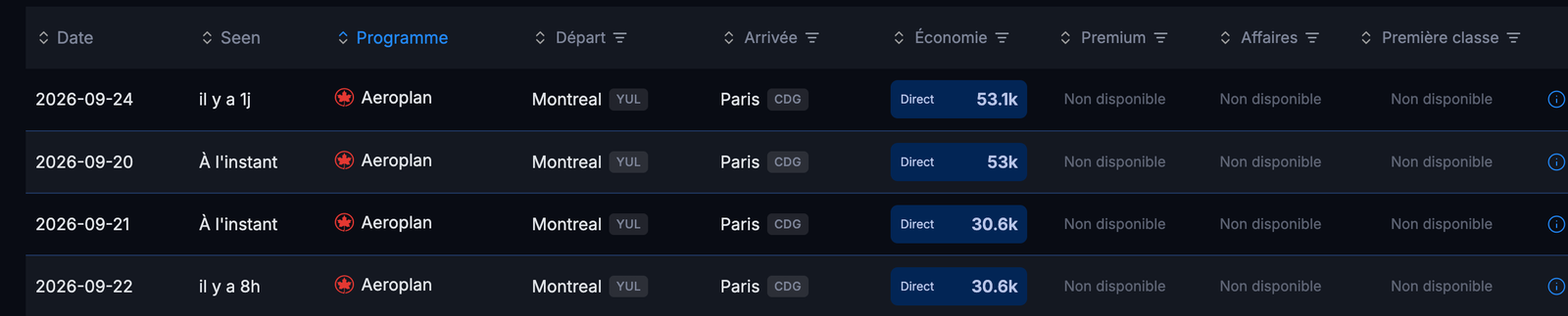 Résultats Seats.aero Montréal-Paris avec Aéroplan, vol direct en économie à 30 600 points